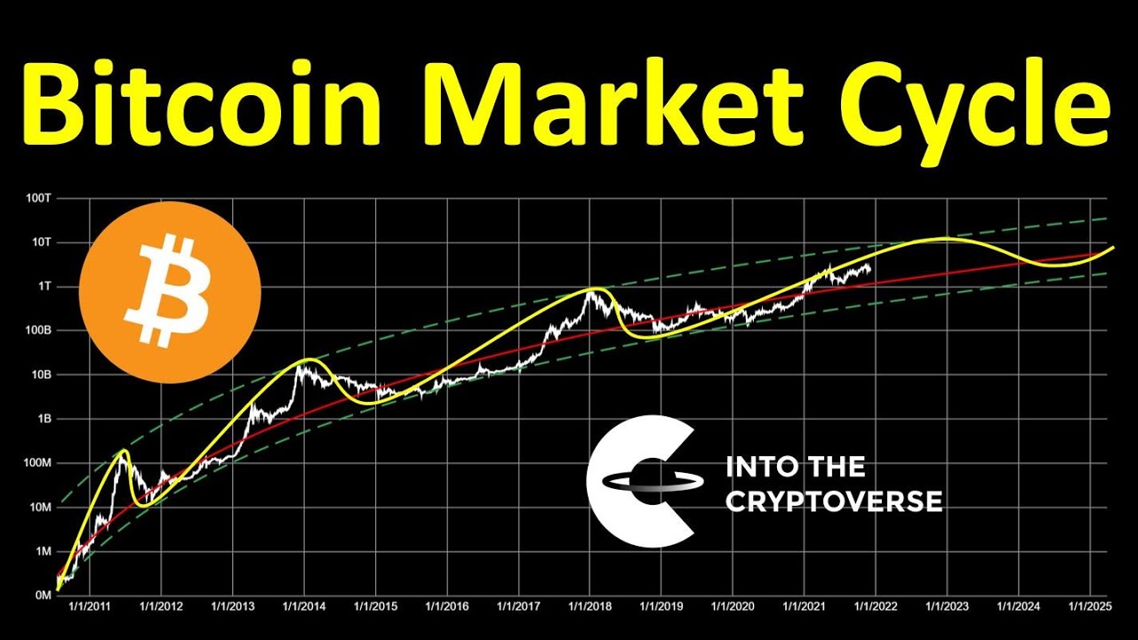 Bitcoin's Four-Year Cycle