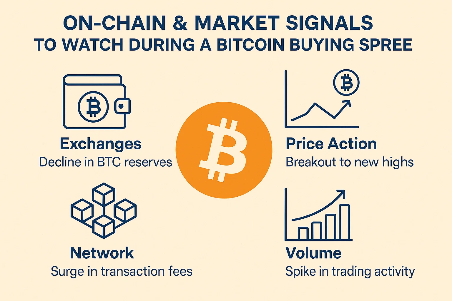 On-chain & market signals to watch during a Bitcoin buying spree