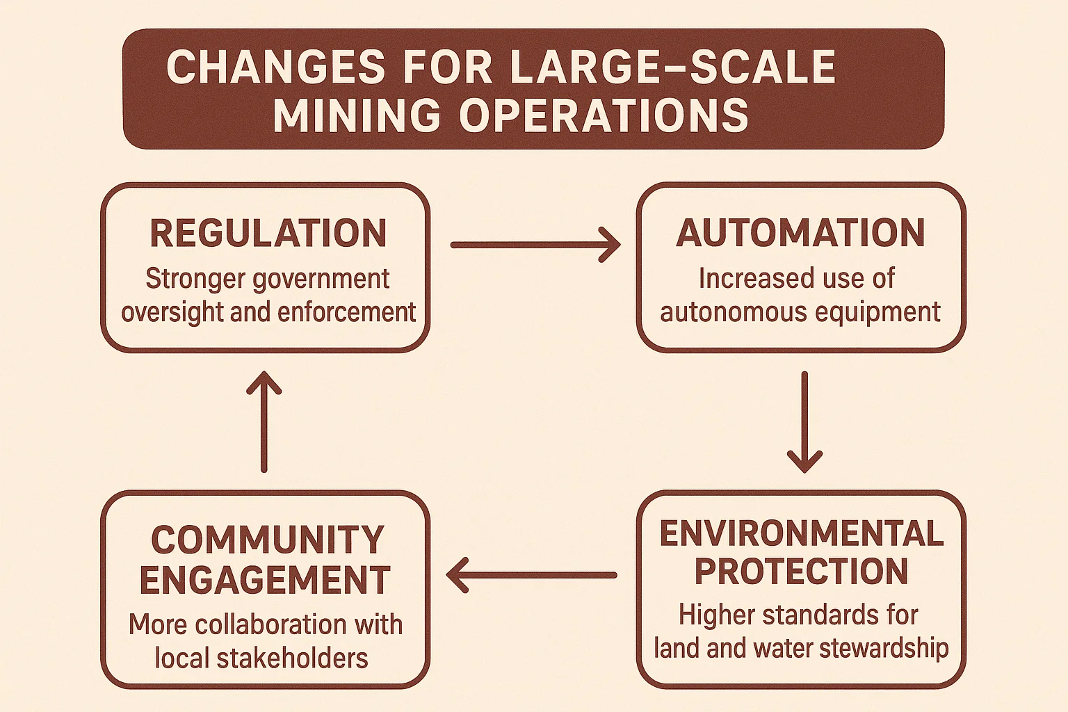 Changes for Large-Scale Mining Operations