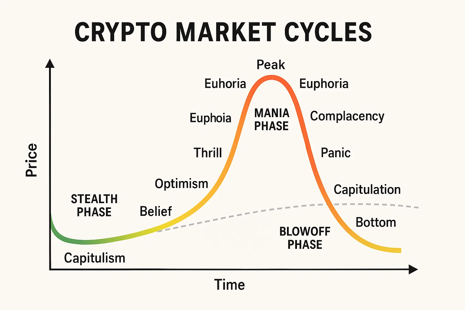 Crypto Market Cycles